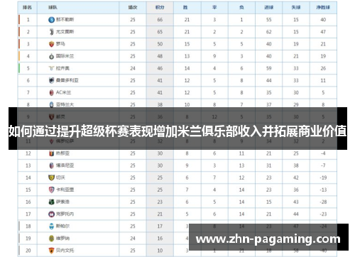 如何通过提升超级杯赛表现增加米兰俱乐部收入并拓展商业价值